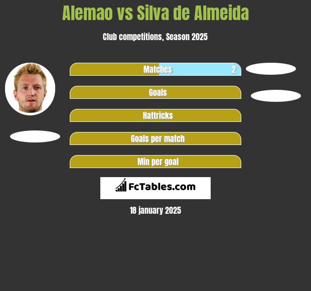 Alemao vs Silva de Almeida h2h player stats