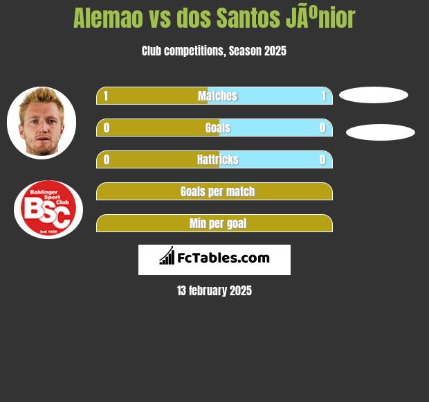 Alemao vs dos Santos JÃºnior h2h player stats