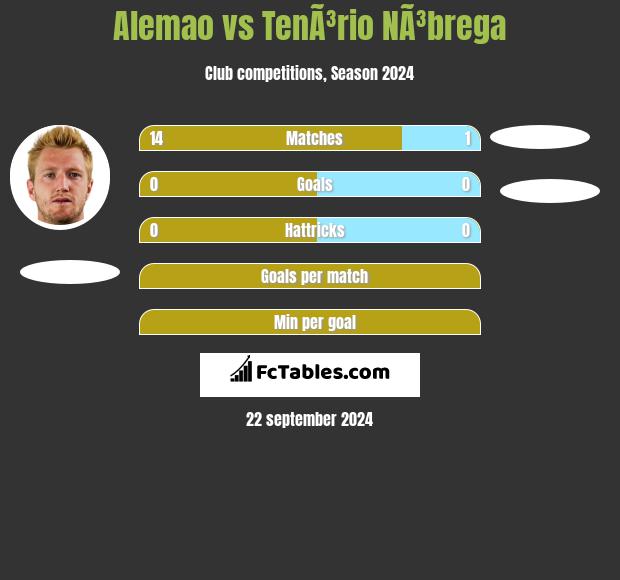 Alemao vs TenÃ³rio NÃ³brega h2h player stats