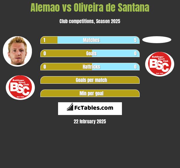 Alemao vs Oliveira de Santana h2h player stats