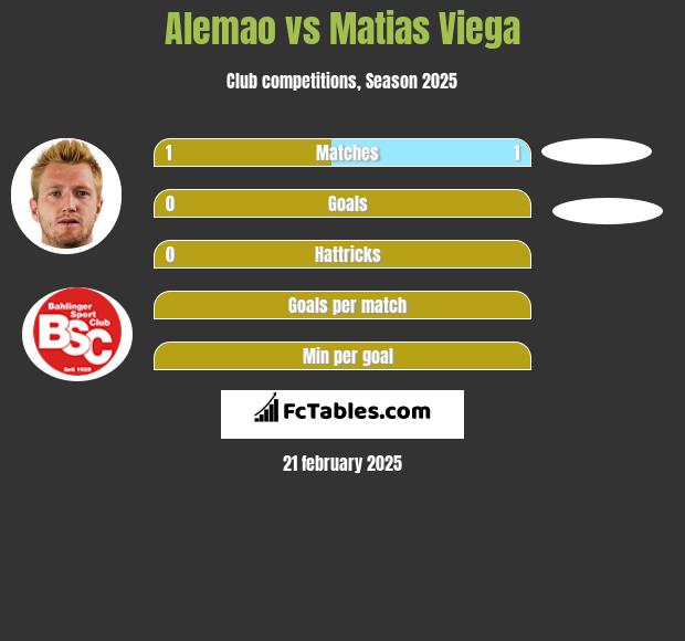 Alemao vs Matias Viega h2h player stats