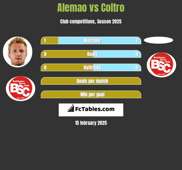 Alemao vs Coltro h2h player stats