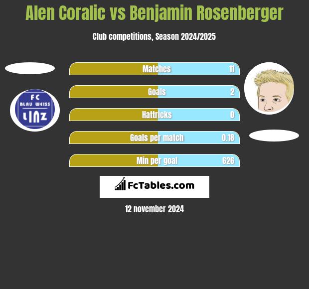 Alen Coralic vs Benjamin Rosenberger h2h player stats