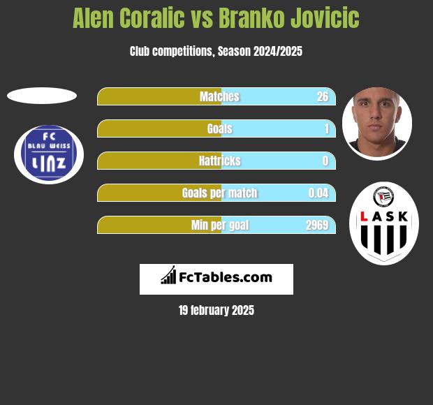 Alen Coralic vs Branko Jovicic h2h player stats