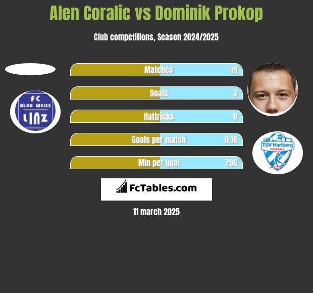 Alen Coralic vs Dominik Prokop h2h player stats