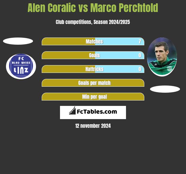 Alen Coralic vs Marco Perchtold h2h player stats