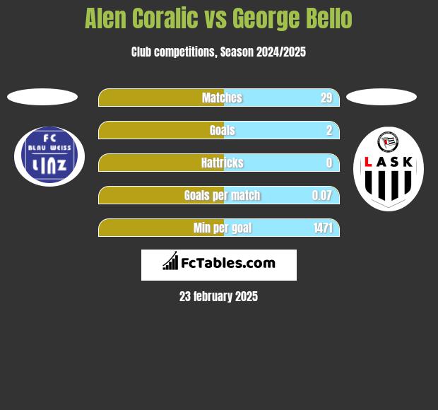 Alen Coralic vs George Bello h2h player stats