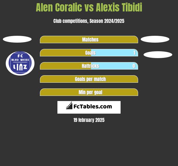 Alen Coralic vs Alexis Tibidi h2h player stats