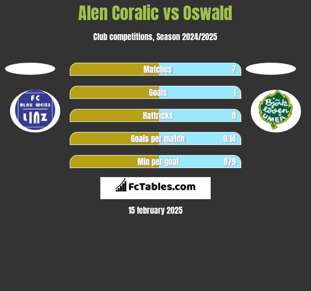 Alen Coralic vs Oswald h2h player stats