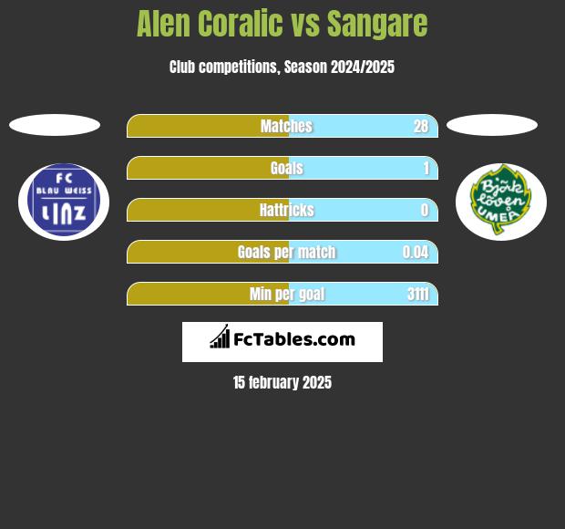 Alen Coralic vs Sangare h2h player stats