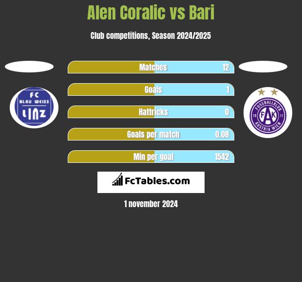 Alen Coralic vs Bari h2h player stats