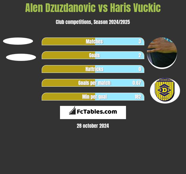 Alen Dzuzdanovic vs Haris Vuckic h2h player stats