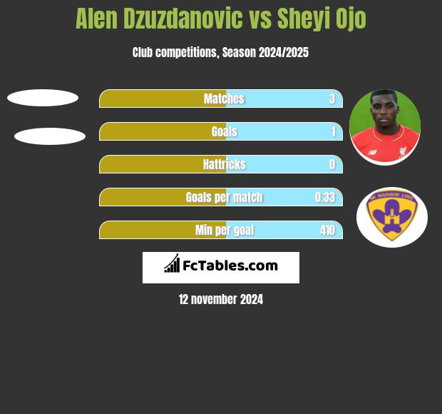 Alen Dzuzdanovic vs Sheyi Ojo h2h player stats