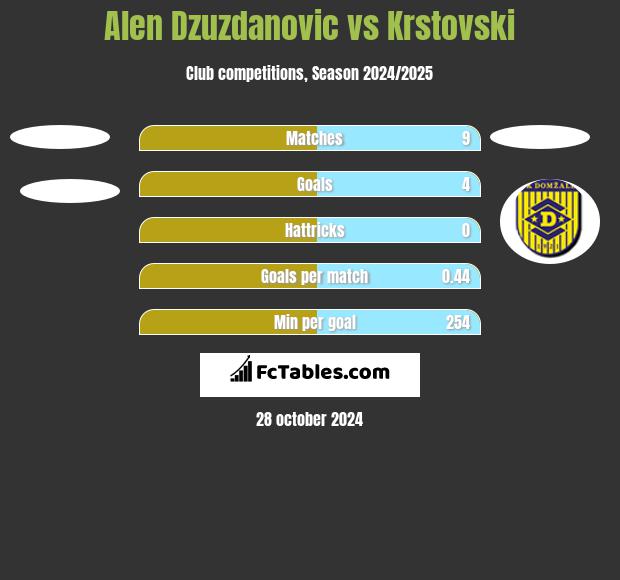 Alen Dzuzdanovic vs Krstovski h2h player stats