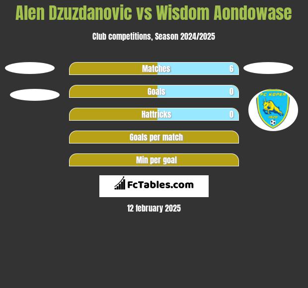 Alen Dzuzdanovic vs Wisdom Aondowase h2h player stats