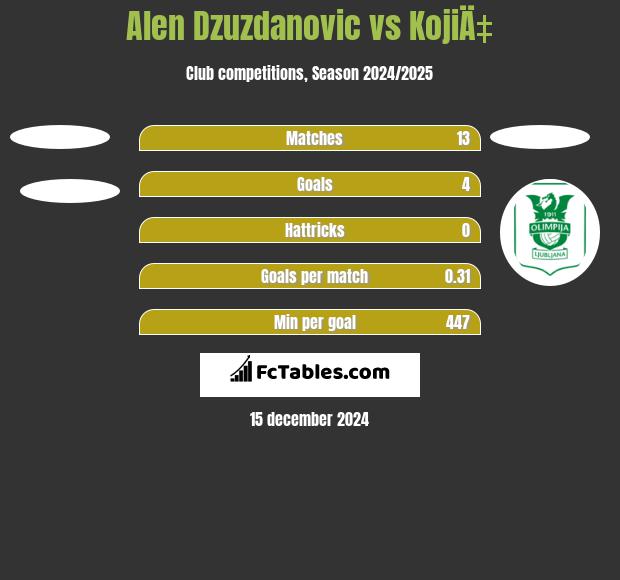 Alen Dzuzdanovic vs KojiÄ‡ h2h player stats