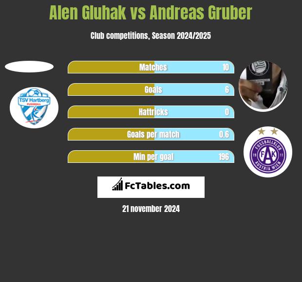 Alen Gluhak vs Andreas Gruber h2h player stats