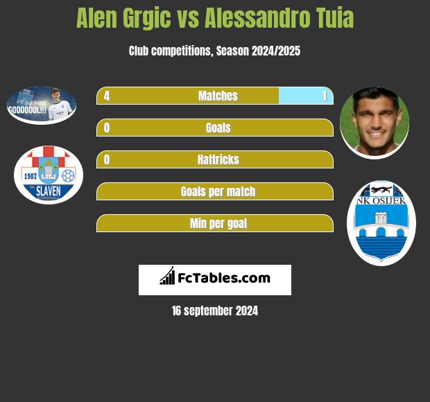 Alen Grgic vs Alessandro Tuia h2h player stats