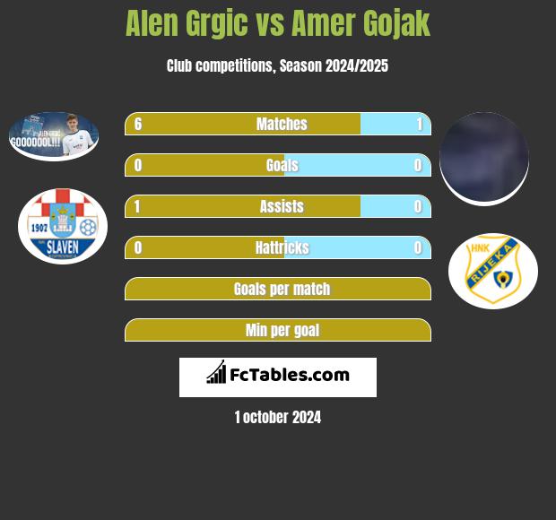 Alen Grgic vs Amer Gojak h2h player stats