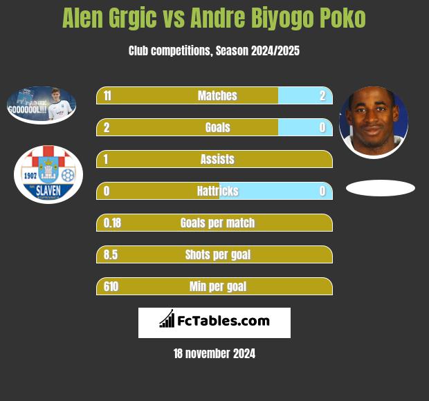 Alen Grgic vs Andre Biyogo Poko h2h player stats