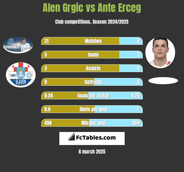 Alen Grgic vs Ante Erceg h2h player stats