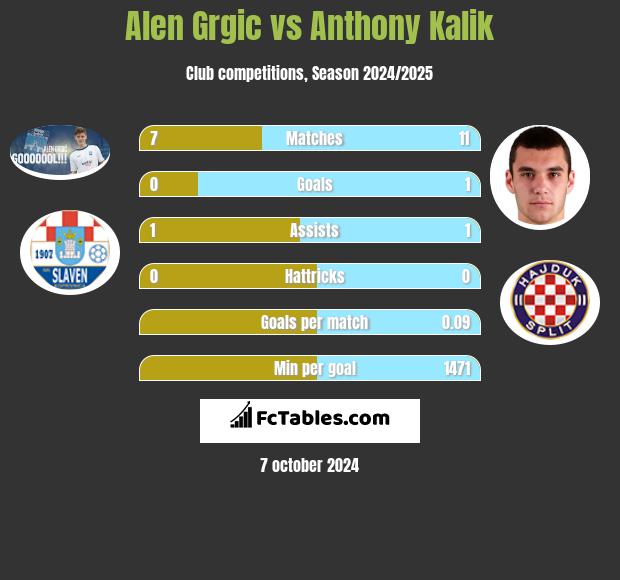 Alen Grgic vs Anthony Kalik h2h player stats