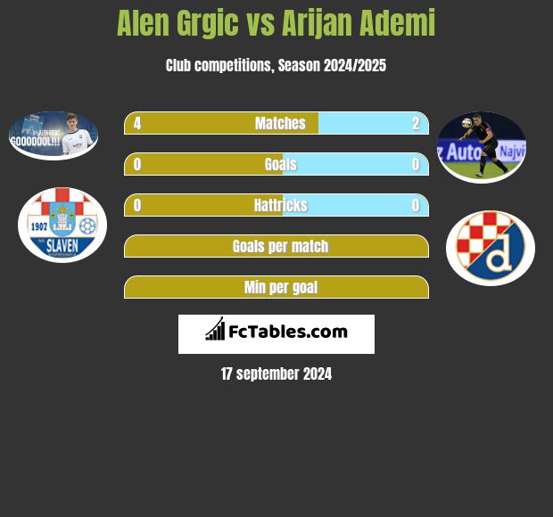 Alen Grgic vs Arijan Ademi h2h player stats