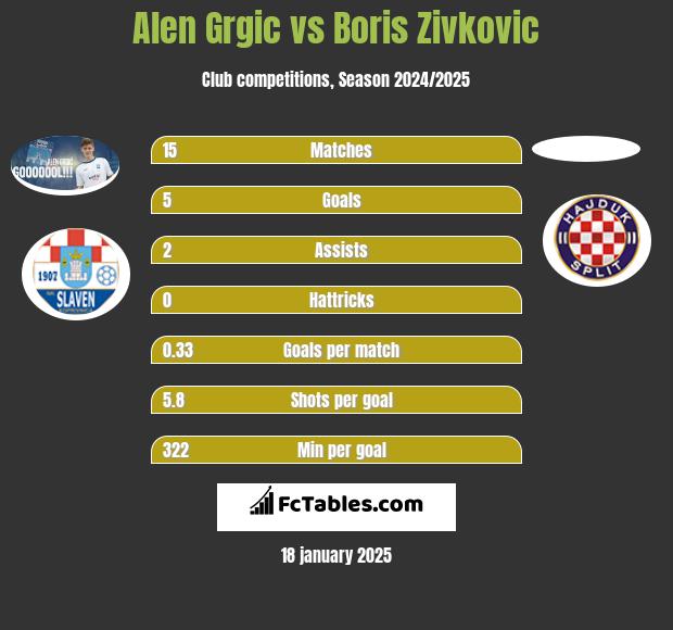 Alen Grgic vs Boris Zivkovic h2h player stats