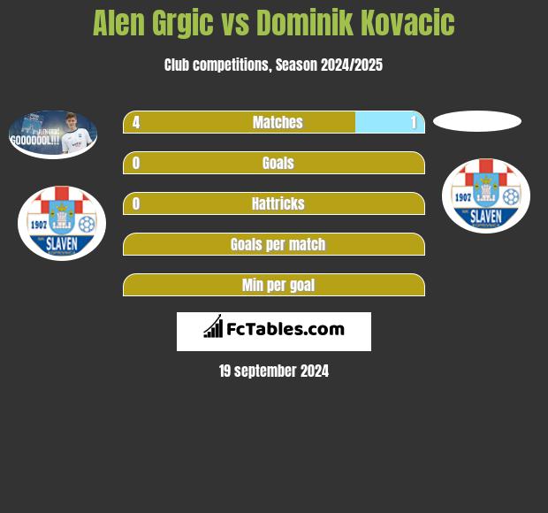 Alen Grgic vs Dominik Kovacic h2h player stats