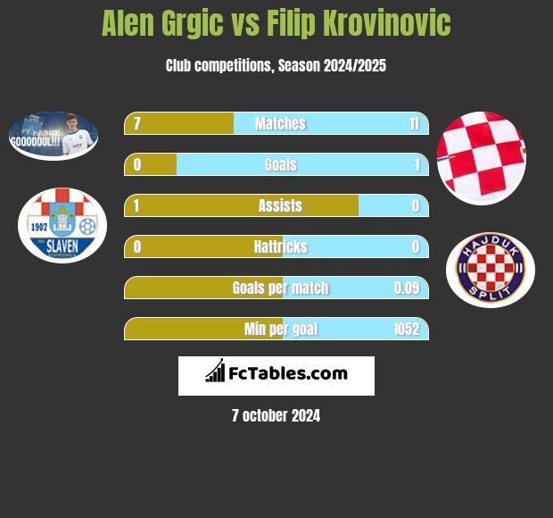 Alen Grgic vs Filip Krovinovic h2h player stats