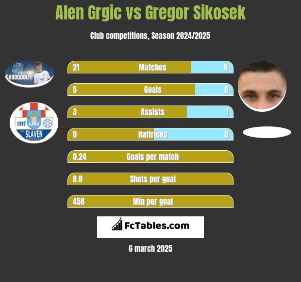 Alen Grgic vs Gregor Sikosek h2h player stats