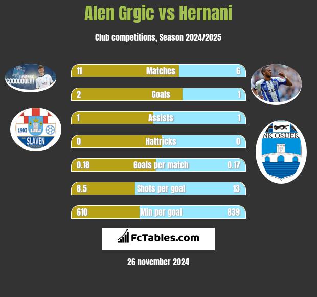 Alen Grgic vs Hernani h2h player stats