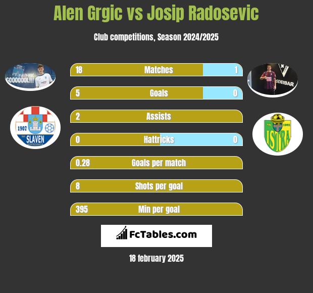 Alen Grgic vs Josip Radosevic h2h player stats