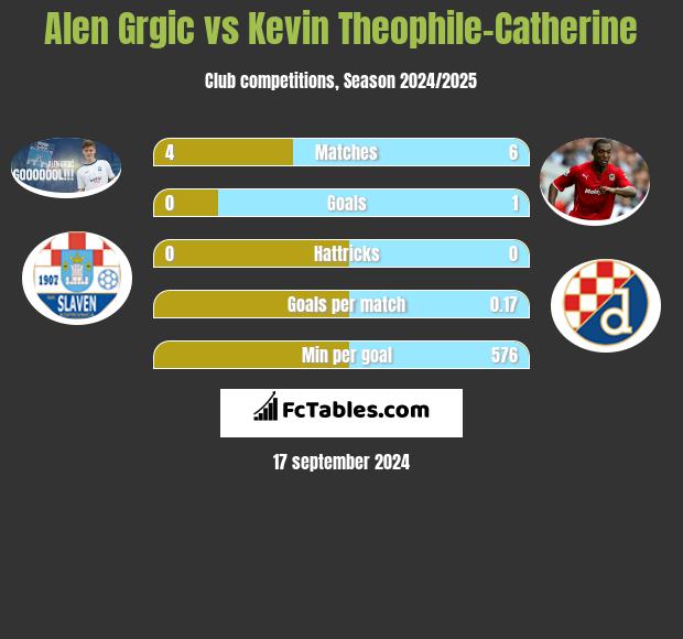 Alen Grgic vs Kevin Theophile-Catherine h2h player stats