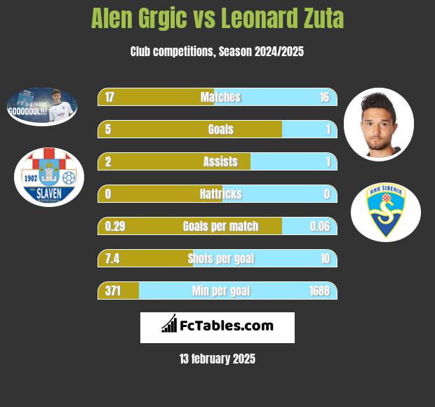 Alen Grgic vs Leonard Zuta h2h player stats