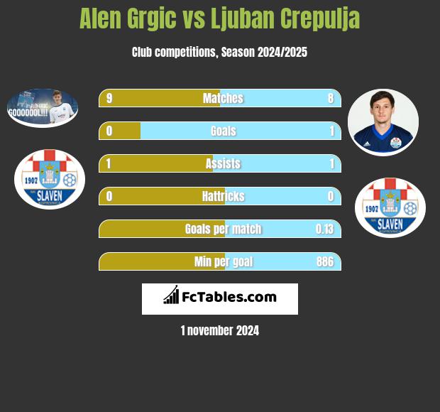 Alen Grgic vs Ljuban Crepulja h2h player stats