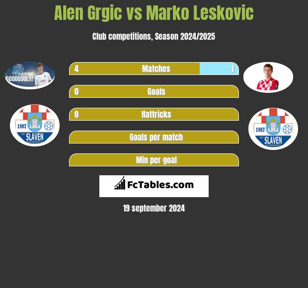 Alen Grgic vs Marko Leskovic h2h player stats