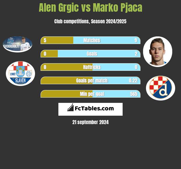 Alen Grgic vs Marko Pjaca h2h player stats