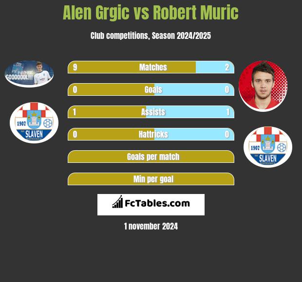 Alen Grgic vs Robert Muric h2h player stats