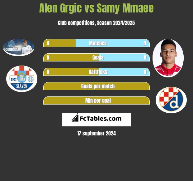 Alen Grgic vs Samy Mmaee h2h player stats