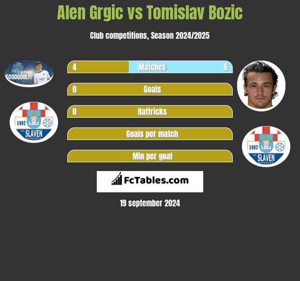 Alen Grgic vs Tomislav Bozic h2h player stats