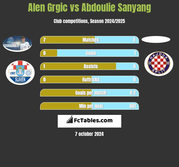 Alen Grgic vs Abdoulie Sanyang h2h player stats