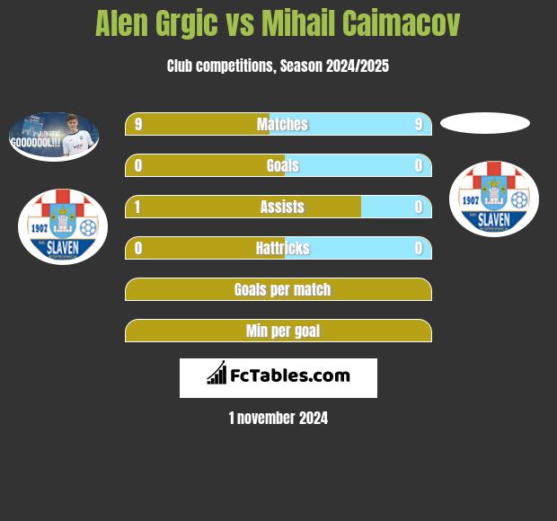 Alen Grgic vs Mihail Caimacov h2h player stats