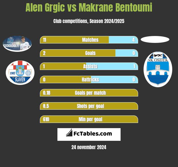 Alen Grgic vs Makrane Bentoumi h2h player stats