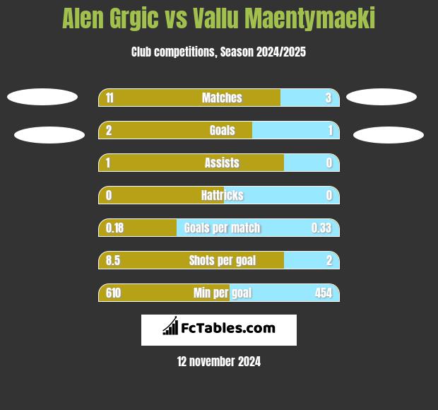 Alen Grgic vs Vallu Maentymaeki h2h player stats