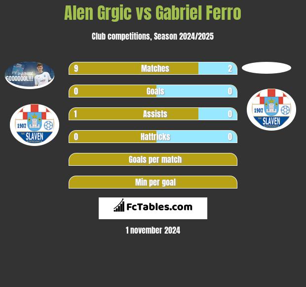 Alen Grgic vs Gabriel Ferro h2h player stats