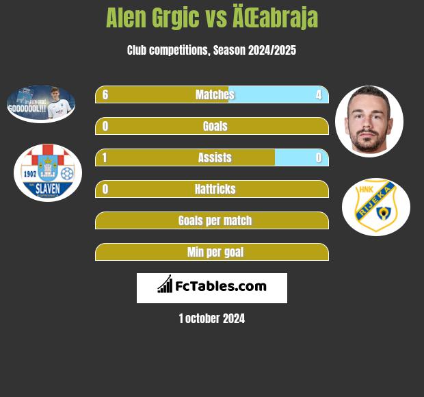 Alen Grgic vs ÄŒabraja h2h player stats