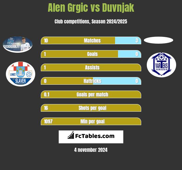 Alen Grgic vs Duvnjak h2h player stats