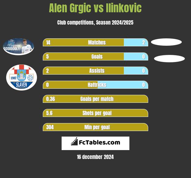 Alen Grgic vs Ilinkovic h2h player stats