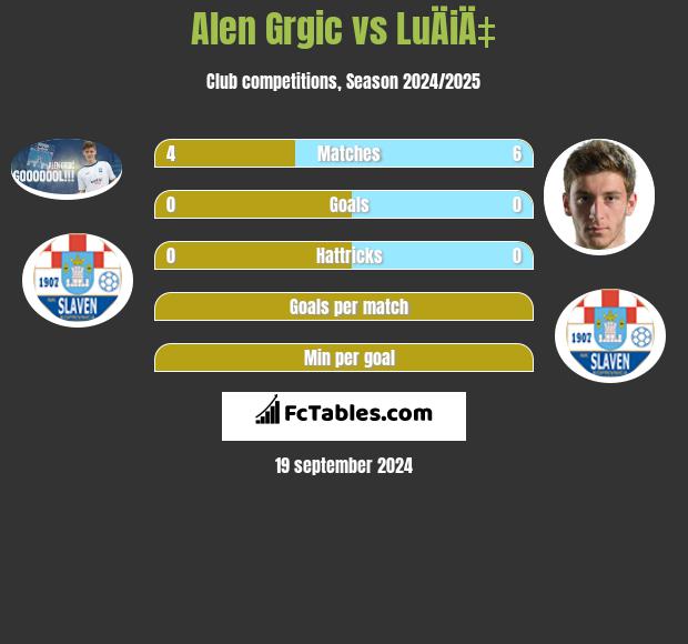 Alen Grgic vs LuÄiÄ‡ h2h player stats